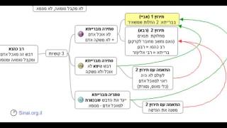הדף היומי - מסכת בבא בתרא דף צב