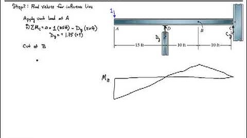 Chapter 6-Influence Lines by Muller-Breslau