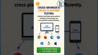 🚀What is Selenium Grid? | Automation Testing | Selenium Interview Questions