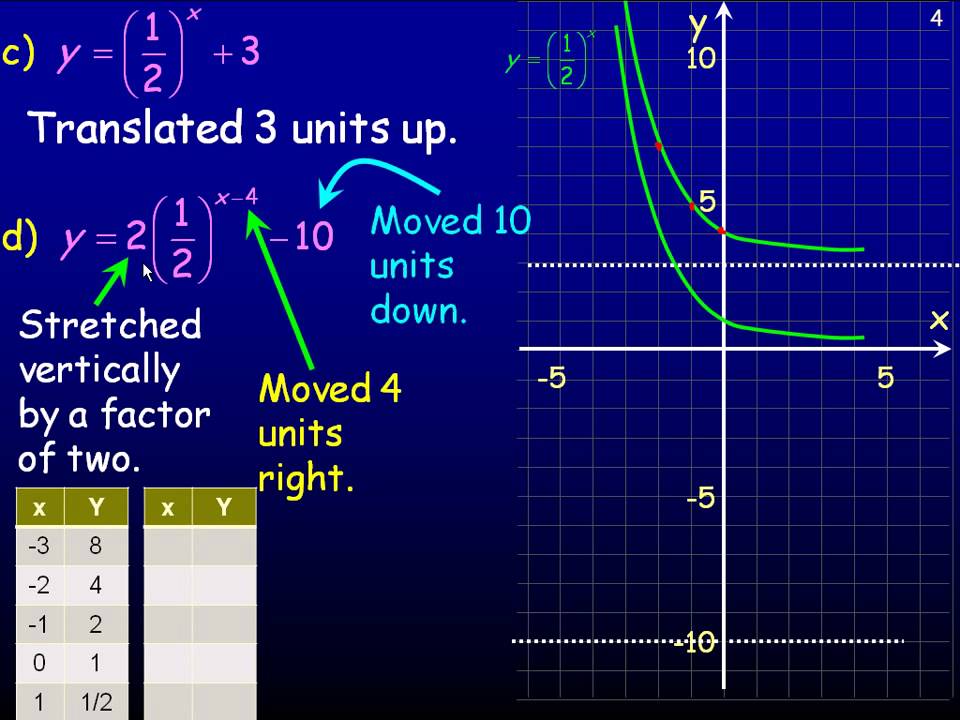 Translation unit. Function Transformations. Transformation of exponential function. Graph functions Transformations. Function Transformation examples.