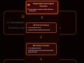 Degenerative Neurological Disorders e.g., Alzheimer's, Parkinson's