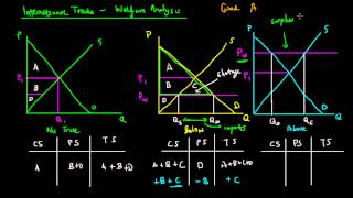 International Trade Welfare Analysis