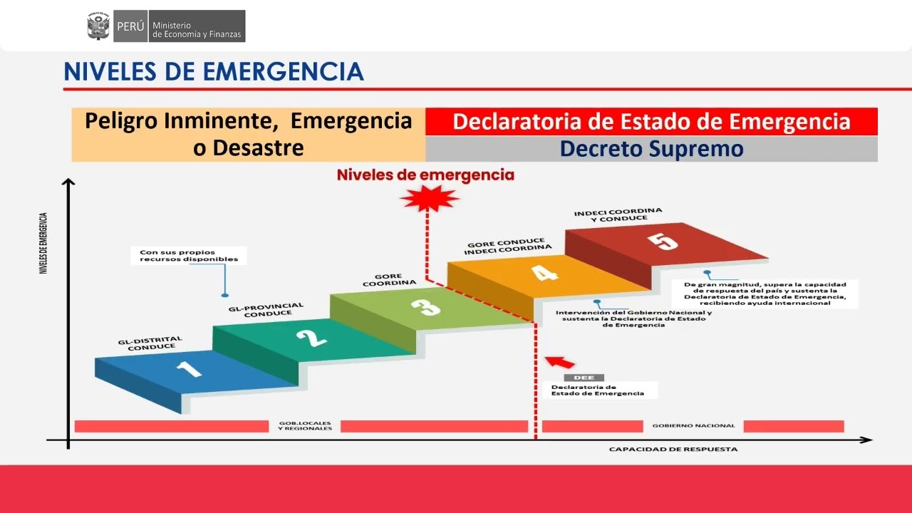 Contrataciones ante la ocurrencia de Situaciones de Emergencia o Desastre