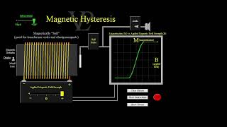 Physics A Level AQA transformers magnetic hysteresis demonstrated using VPLab