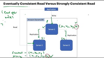 Difference between Eventually Consistent Read and Strongly Consistent Read