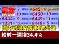 國內新冠疫情連5週升溫 較前一週增34.4%【最新快訊】