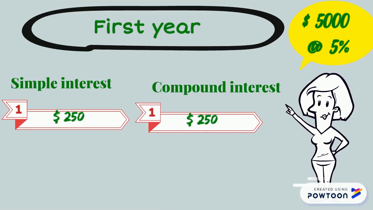 Simple and Compound Interest - YouTube