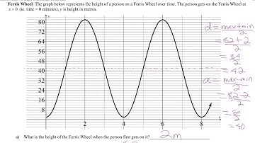 2. Graphs of Sinusoidal Function