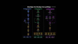 DevOps vs. MLOps vs. LLMOps, explained visually