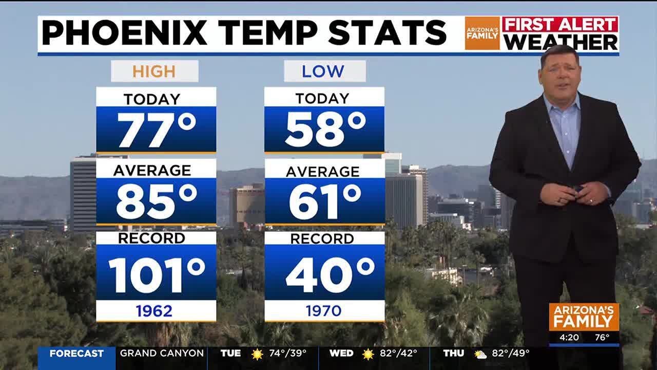Slight cool down before temps return to the 90s in metro Phoenix - YouTube