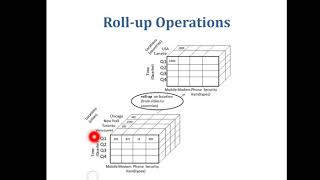 DMW: OLAP Operations Net Worth