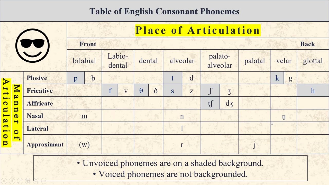 7.  Vowels, Phonemes, Allophones, and Minimal Pairs & Sets