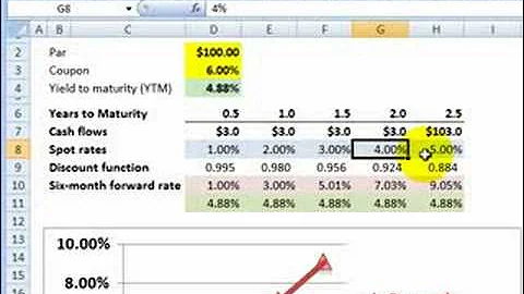 FRM: Comparison of spot curve, forward curve and bond yield