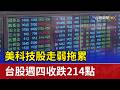 美科技股走弱拖累 台股週四收跌214點
