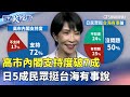 高市內閣支持度
