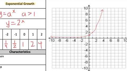 4.2 Exponential Functions