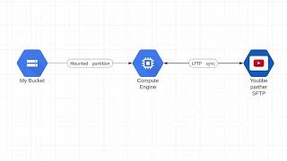How to set up synchronization from Google Cloud Storage to Partner Youtube Dropbox SFTP How to set up synchronization from Google Cloud Storage to Partner Youtube Dropbox SFTP