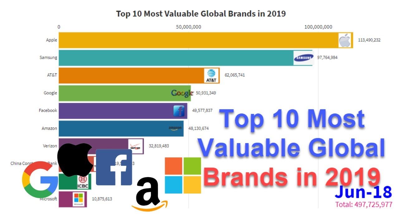 Top 10 Most Valuable Brands in 2019 YouTube