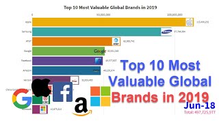 Top 10 Most Valuable Brands in 2019