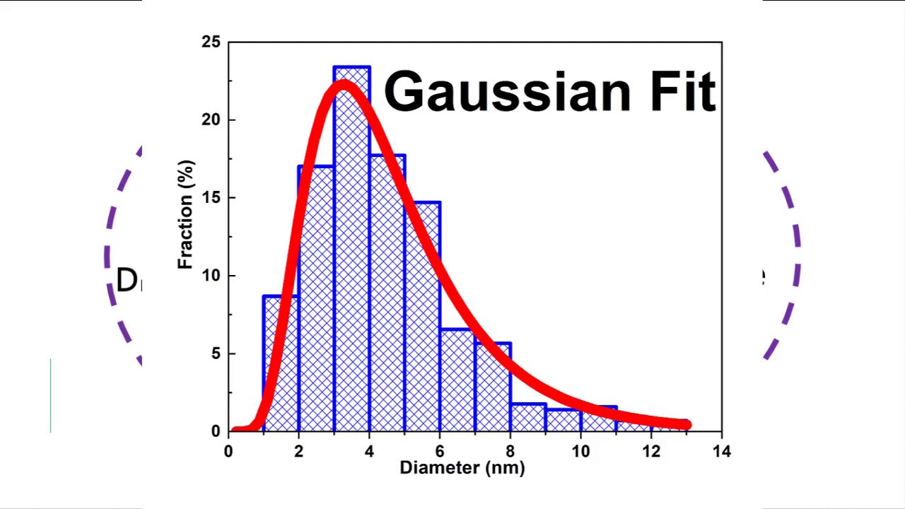 Gaussian Distribution Plot