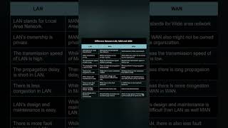 Difference Between LAN,MAN and WAN | #computer #lan #man #wan
