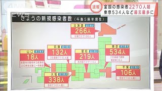 各地で続々と感染者数“過去最多”全国では2270人超(2020年11月19日)