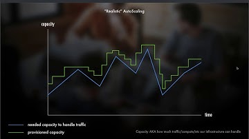 Auto Scaling in Your Modern Cloud Architecture with AWS CloudAlarm and Target Tracking