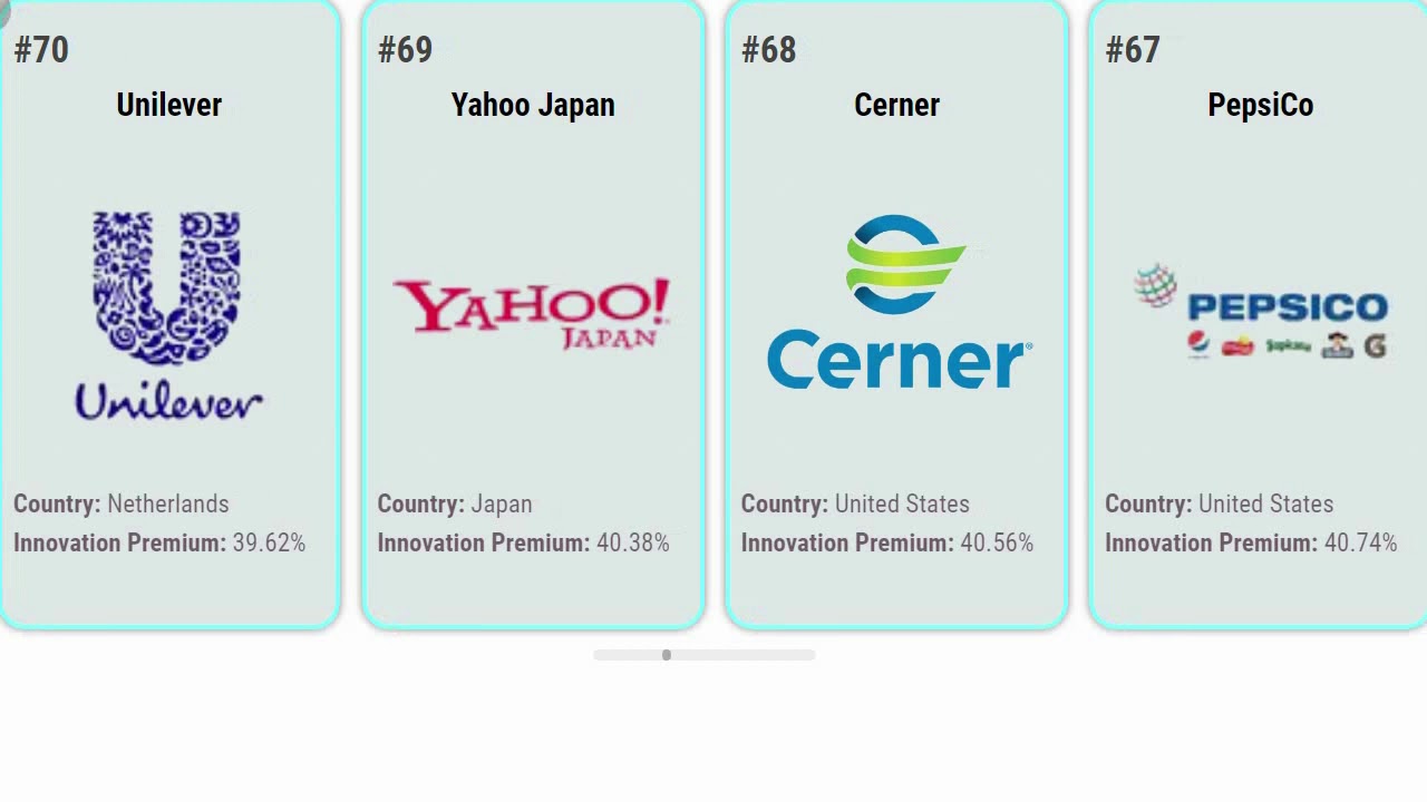 Top 100 | The World's Most Innovative Companies