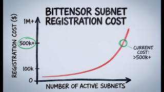 Bittensor Subnets Cost 500k+ to Register | The TAO Institute Show