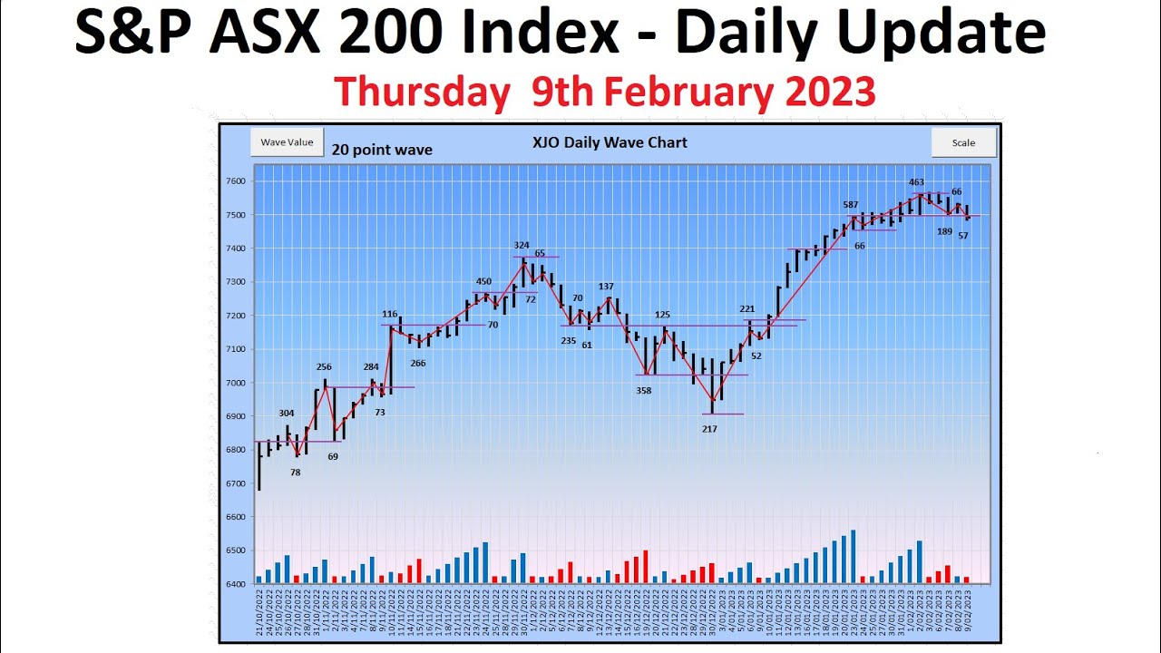 S&P ASX 200 Index (XJO) - Daily Update - 9th February 2023 - YouTube