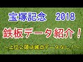 【競馬】【宝塚記念2018】過去10年の鉄板データを多数紹介！データ的に有力な馬はこの馬だ！