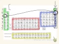 Noble Gas Notation Quiz