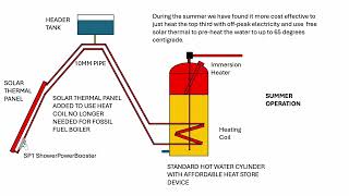 Air Source Heat Pump with Solar Thermal
