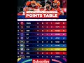 Indian primer league 2026 point table 💥💀#ipl2026#rr#pbks#rcb#srh#dc #gt#lsg#csk#mi#kkr#shreyasiyer