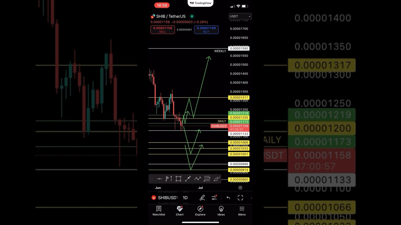 SHIB Breakout Setup Confirmed! 🔥 