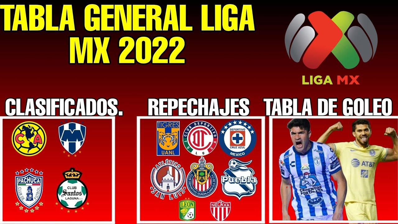 ️TABLA GENERAL LIGA MX 2022, RECLASIFICASION Y GOLEO 🇲🇽 YouTube