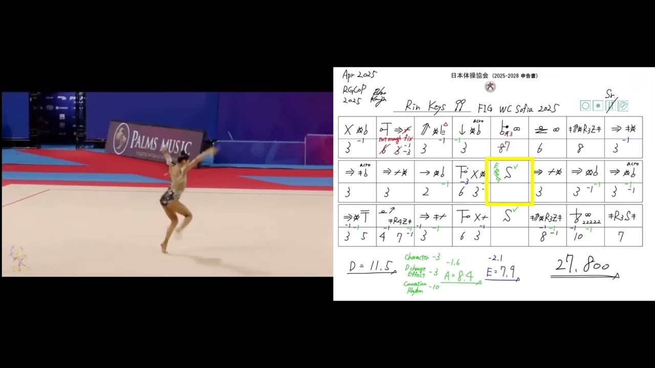 RG RGI scores judging / Rin Keys Clubs World Cup Sofia 2025 / FIG code of points 2025-2028