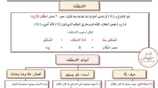 الاستثناء ب:  الا و غير و سوى و عدا و خلا و حاشا و اعرابه للسنة 4 متوسط