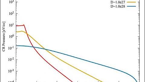 1D Cosmic Ray Hydro Simulation Cosmic Ray Pressure