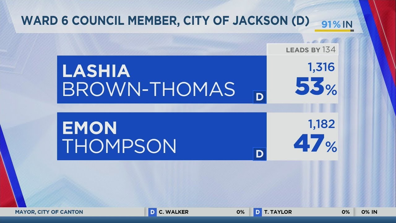Municipal Primary Runoff Election results in Jackson City Council races