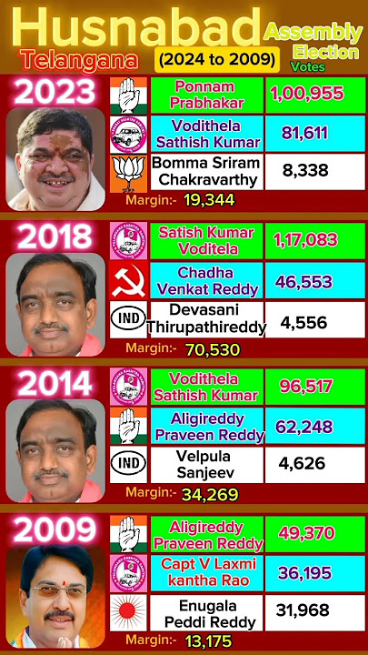 In Husnabad Congress Leader Ponnam Prabhakar Wins #telangana #politics #election #news #telugu