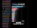 2025年3月最も再生されたVTuberランキング