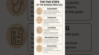 steps of nursing process easy notes for nursing students #steps #nursingprocess #nursing