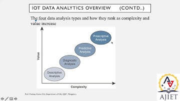 Module 4   Data and Analytics for IOT   Part II