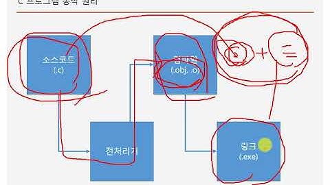 start 코딩 교육 한방 C - 3강 C언어 프로그램 구조(Program structure)