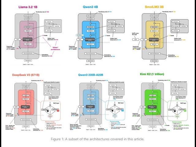 The Big LLM Architecture Comparison