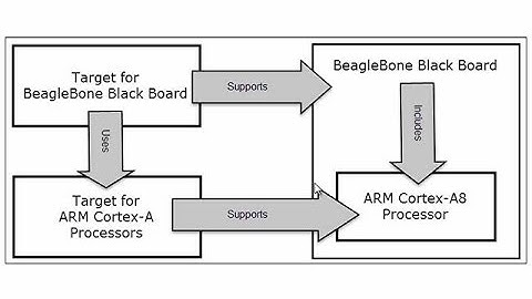 Custom Target Development for ARM Cortex A, Part 1: Overview