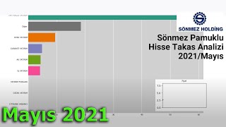 Snpam - Sönmez Pamuklu Hissesinin Mayıs Sonu Itibarıyla Takas Animasyonu