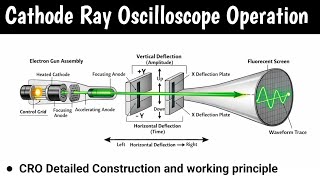 Cro Cro Working Principle And Construction New Version Cathode Ray Oscilloscope Cro Animation
