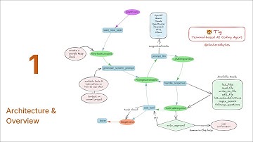 How to build a vibe coding agent from scratch | Part 1 | Architecture & Overview